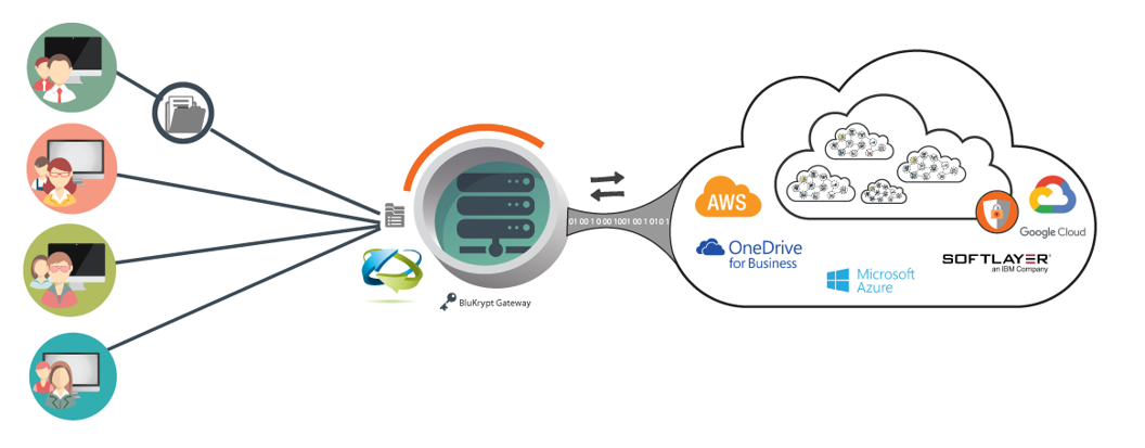 Secure Enterprise File Sharing