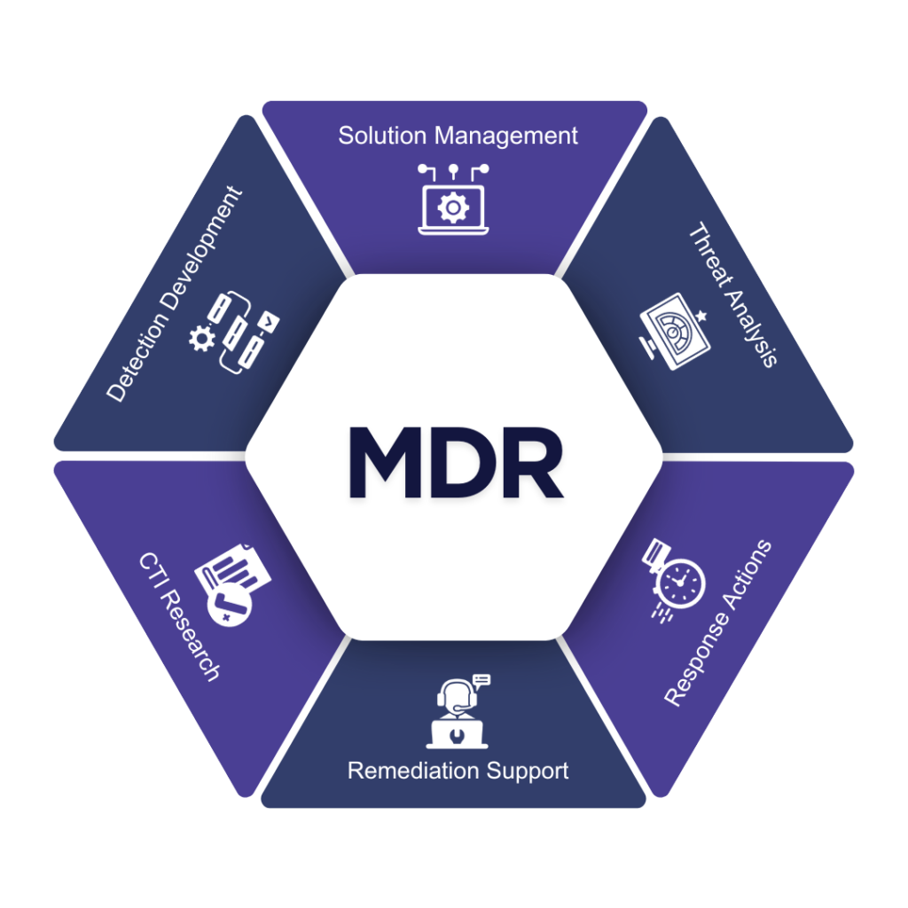 MDR (managed detection and response)