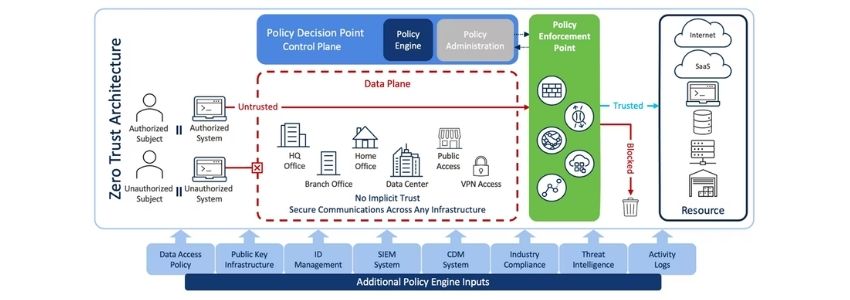 Zero Trust Architecture