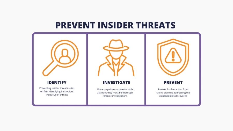Preventing Insider Threats