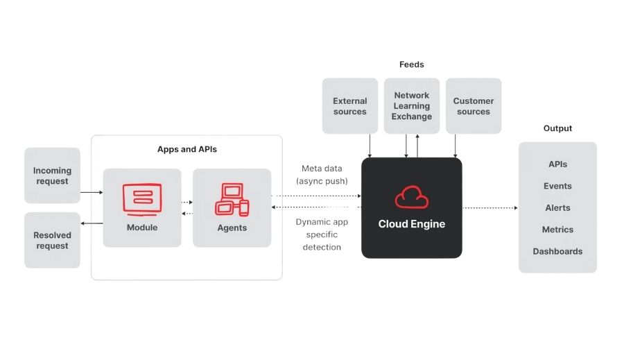 Key Features of a Next-Generation WAF for 2026